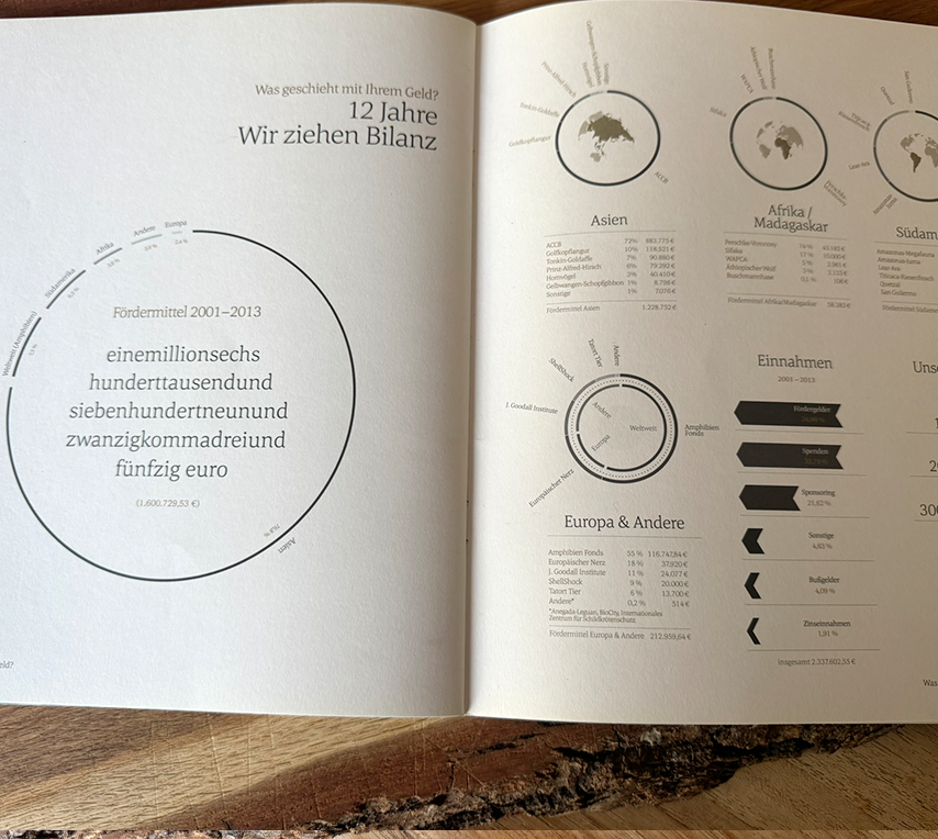 Stiftung Artenschutz – Jahresbericht